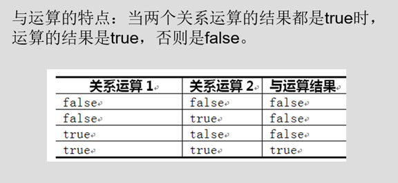 JAVA 实现逻辑表达式解析无运算 java逻辑或运算规则_与运算_02