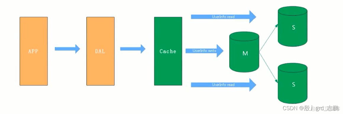 saas属于java saas属于tmt吗_数据库架构_03