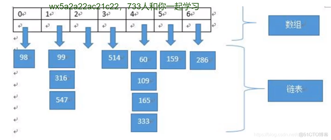 Java hash方式存储 java hash数据结构_Java hash方式存储