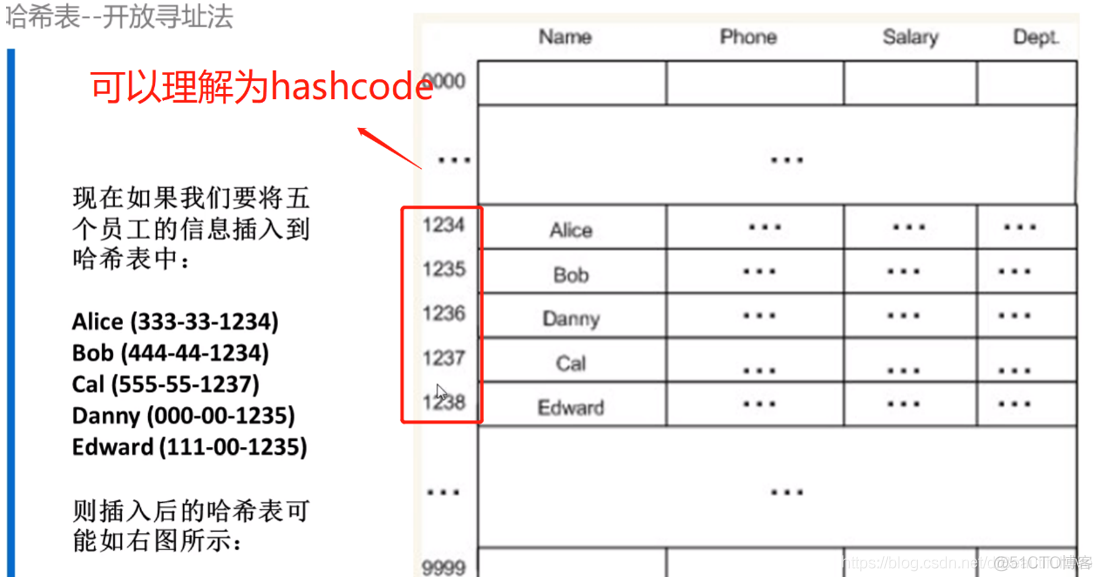 Java hash方式存储 java hash数据结构_数组_05