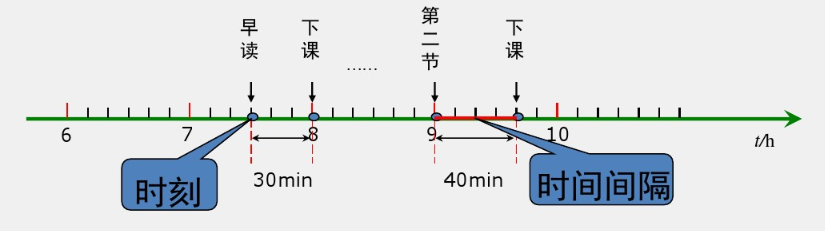 时间间隔 android 时间间隔和时间一样吗_标量