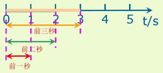 时间间隔 android 时间间隔和时间一样吗_标量_02