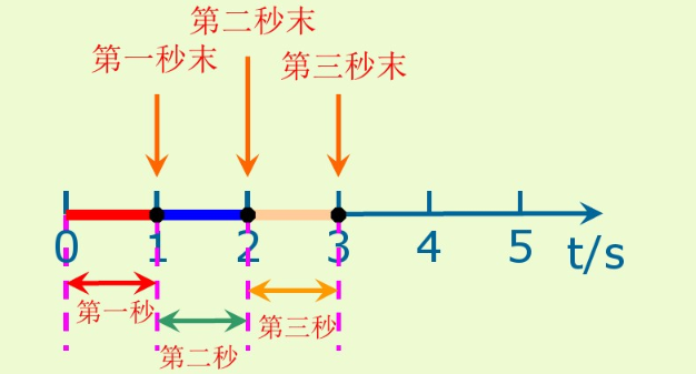 时间间隔 android 时间间隔和时间一样吗_标量_03