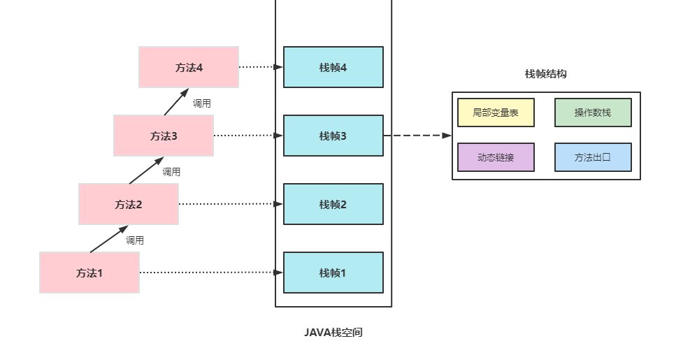 java栈空间分配时机 jvm栈空间_jvm_02