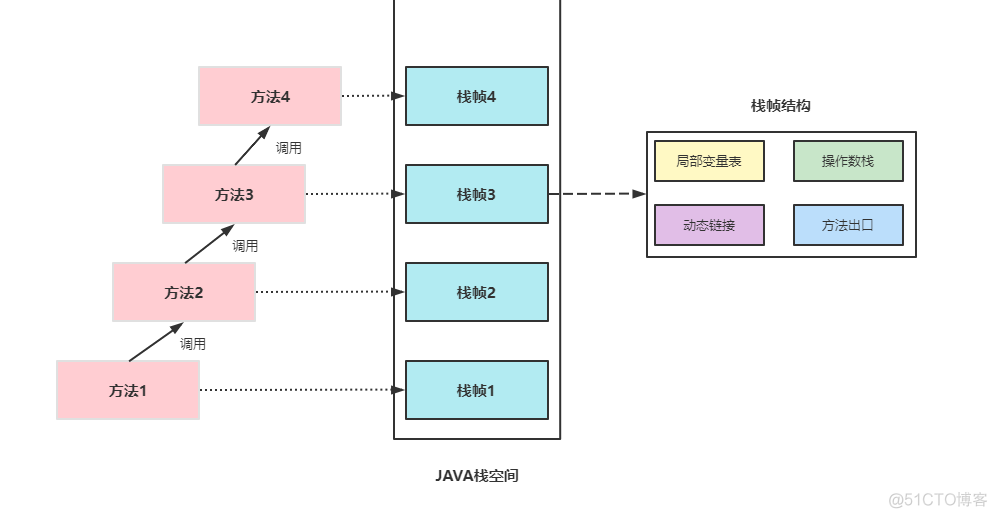 java栈空间分配时机 jvm栈空间_Java_02