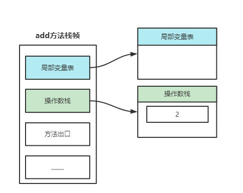 java栈空间分配时机 jvm栈空间_jvm_03