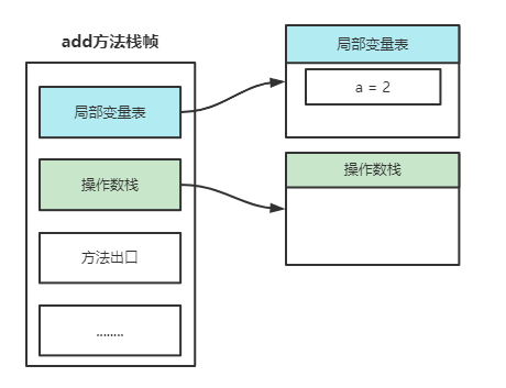 java栈空间分配时机 jvm栈空间_操作数_04