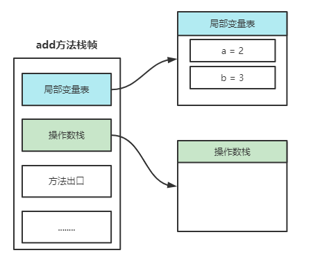 java栈空间分配时机 jvm栈空间_Java_05