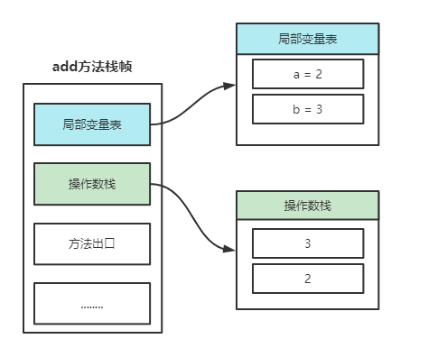 java栈空间分配时机 jvm栈空间_java_06