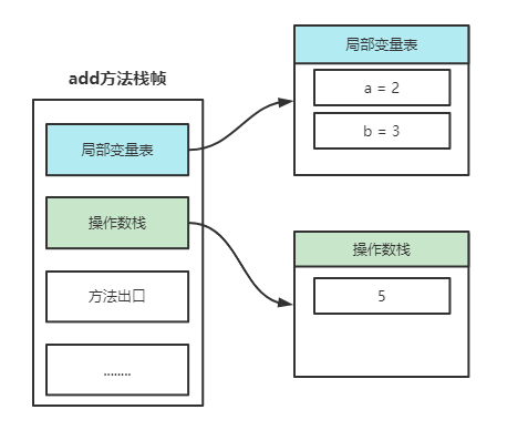 java栈空间分配时机 jvm栈空间_操作数_07