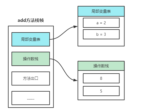 java栈空间分配时机 jvm栈空间_操作数_08