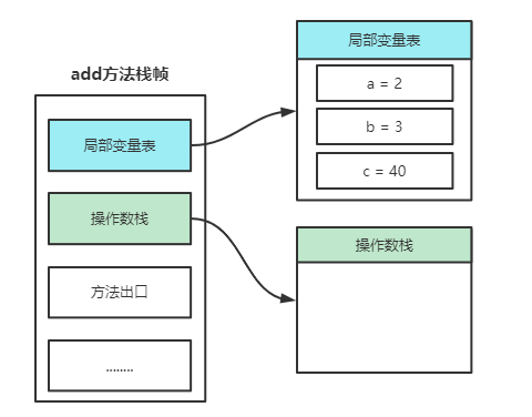 java栈空间分配时机 jvm栈空间_java_10