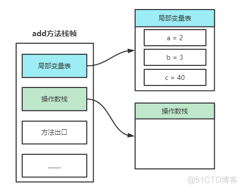 java栈空间分配时机 jvm栈空间_java_10