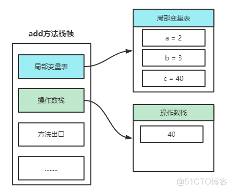 java栈空间分配时机 jvm栈空间_java栈空间分配时机_11