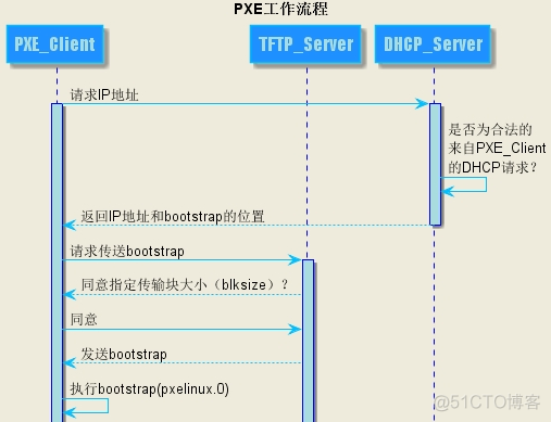 bios pxe如何使用 bios里的pxe是什么_bios pxe如何使用