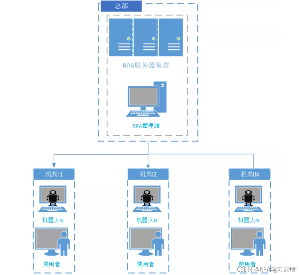 RPA 功能架构 rpa部署架构_开发流程_03