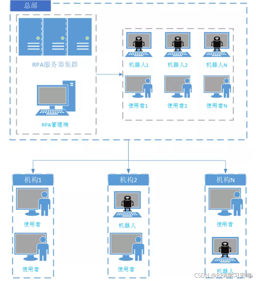 RPA 功能架构 rpa部署架构_rpa_04