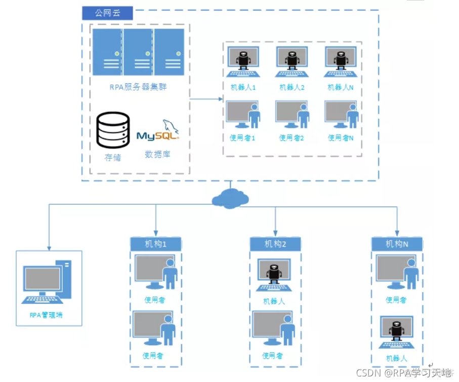 RPA 功能架构 rpa部署架构_服务器_05