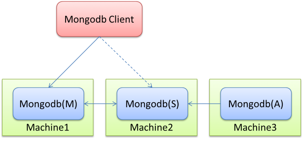 mongodb 子集合查询 mongodb集群查询主节点_mongodb 子集合查询