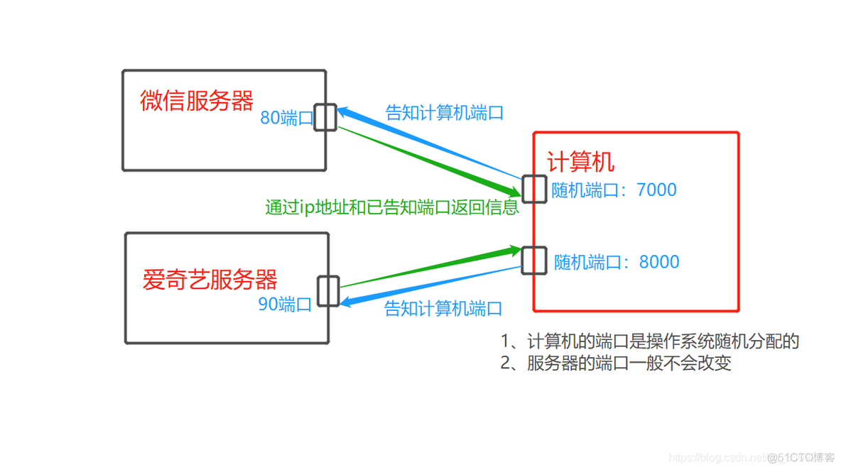 python 获取局域网windows ip 主机名 python获取局域网中的ip和mac地址_路由器_03