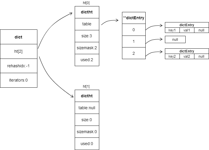 REDIS 字典 rehash redis 字典结构_redis