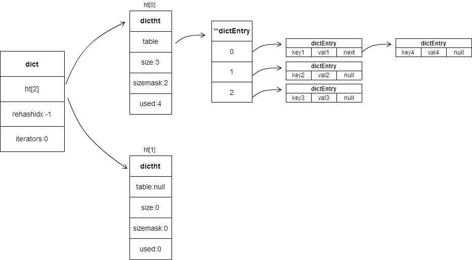 REDIS 字典 rehash redis 字典结构_redis_02