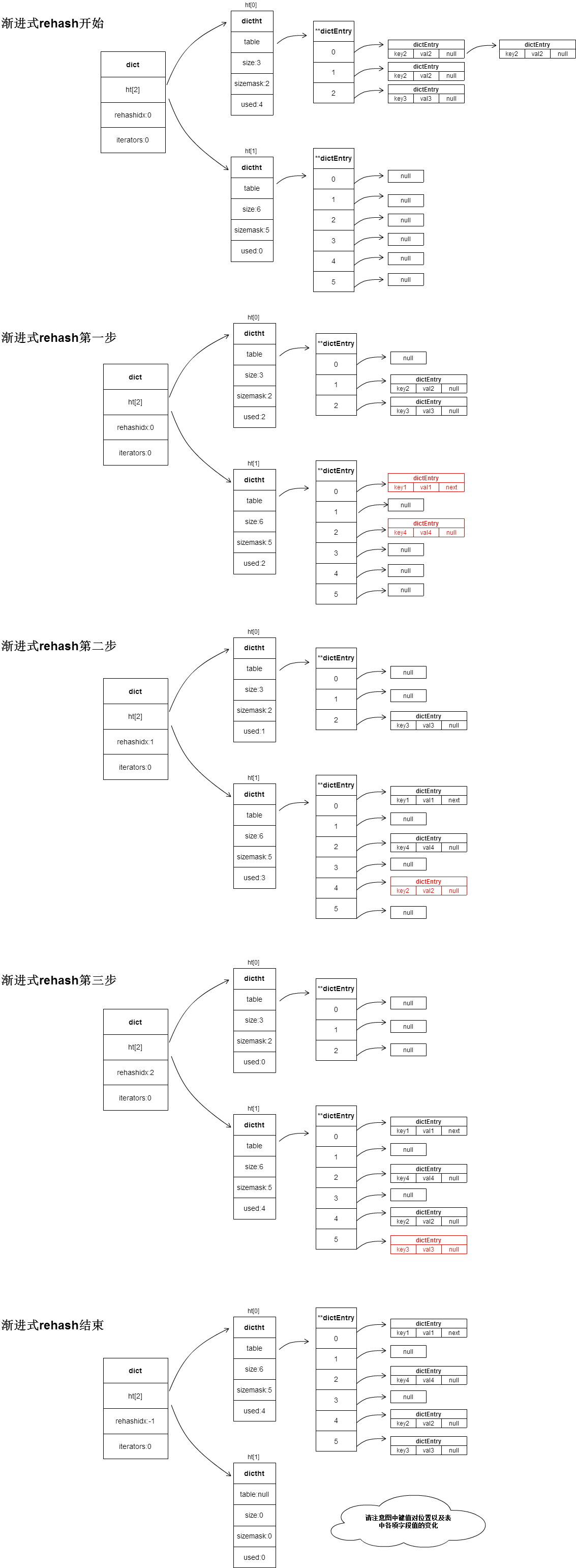 REDIS 字典 rehash redis 字典结构_sed_03