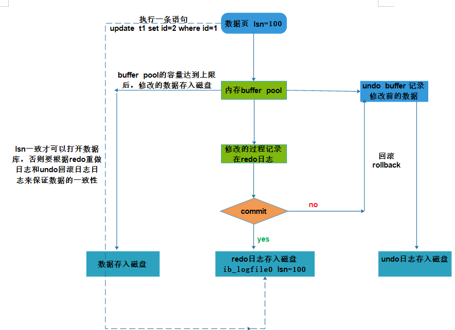 mysql innodb存储引擎 dblink mysql innodb存储引擎日志_事务日志_05