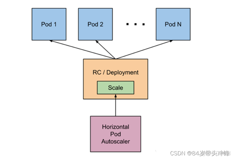 kubernetes 垂直扩容 kubernetes动态扩容_容器