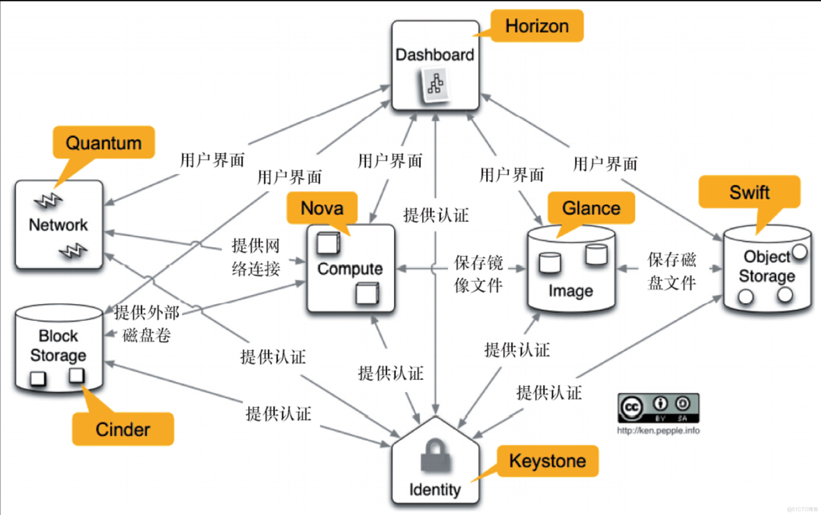 openstack 客户端 openstack cloudy_openstack 客户端