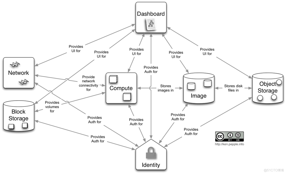 openstack 客户端 openstack cloudy_openstack 客户端_04