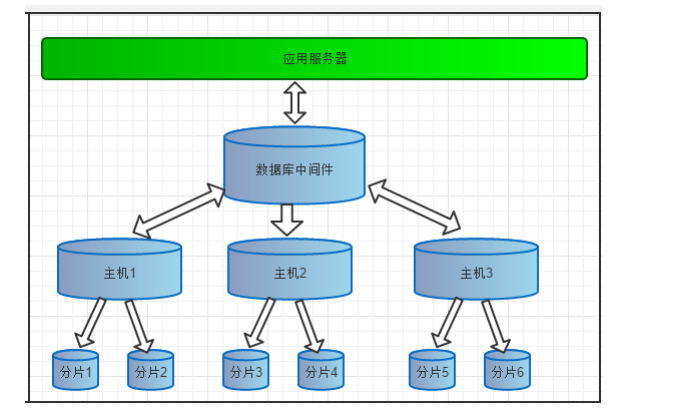 mysql 中间件 透明加密 mysql 数据库中间件_逻辑库