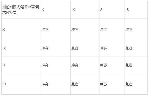 mysql 行级锁导致锁表 mysql的行级锁和表级锁_mysql 行锁_03