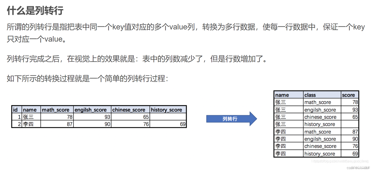 pivot函数 mysql pivot函数 hive_数据库_02