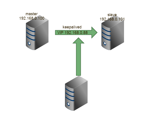 mysql配置MGR高可用切换脚本 mysql高可用keepalived_MySQL