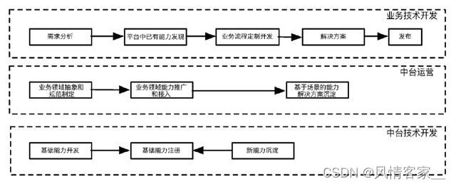 阿里中台 应用架构星环 阿里技术中台架构_生命周期_02