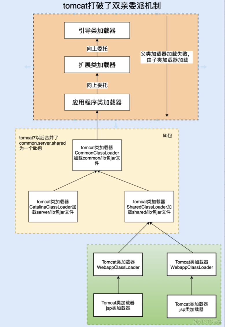 java如何打破双亲委派 tomcat 打破双亲委派_tomcat_04