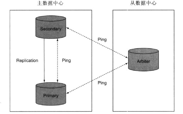 springboot mongodb 副本集 远程地址 mongodb副本集复制原理_操作系统