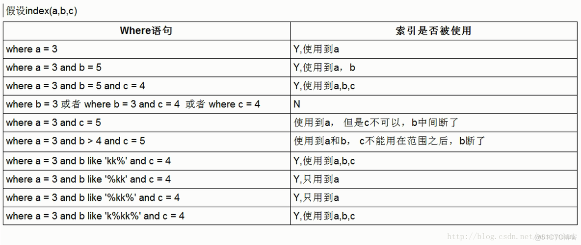 mysql查看所有索引值 mysql查看索引类型_字段