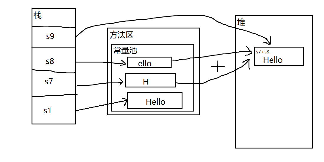 java中元数据存储 的常量池一般哪些在里面 java常量池在方法区还是堆_字符串_03