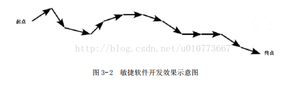 java 敏捷开发模式 敏捷开发教程_开发过程_02