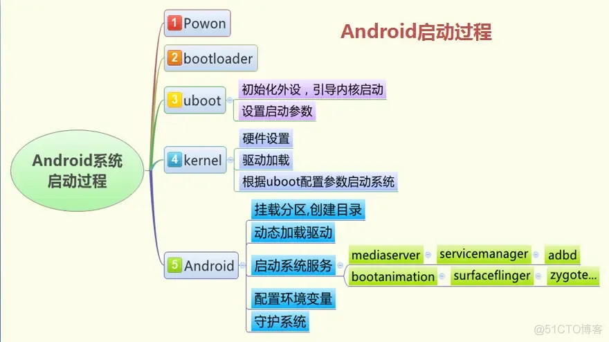 Android获取当前的开机时间 查看安卓开机时间_Android