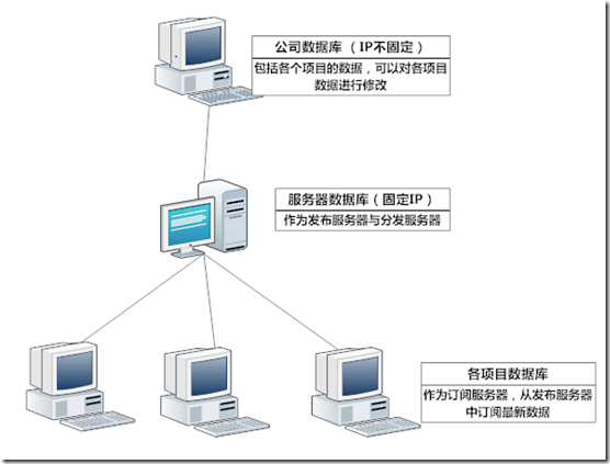 sql server如何复制视图 sql server 复制_网络