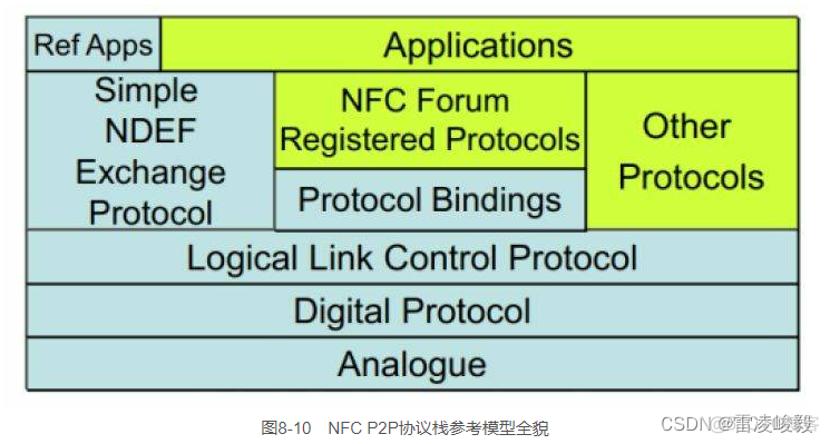 NFC 读取 android nfc 读取身份证信息_网络协议