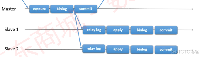 mysql多源复制 mysql多主复制_mysql多源复制