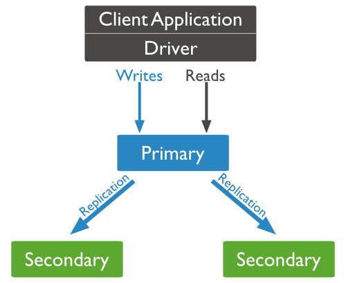 mongoDB 集群 springBoot 配置 mongodb三种集群部署模式_数据库