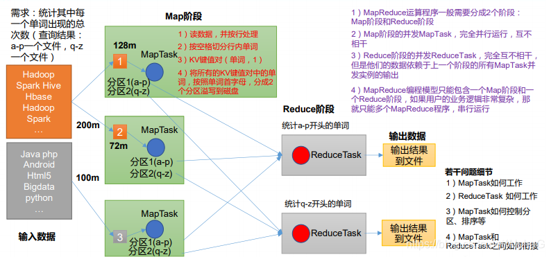 mapreduce写文件快还是hbase快 mapreduce优缺点_Text