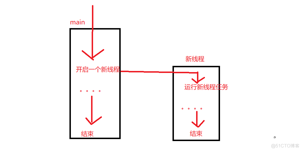 java中为什么要引入向上转型 java为什么引入进程_java中为什么要引入向上转型_04