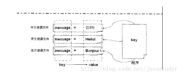 java 查询结果 国际化处理 java怎么做国际化_System