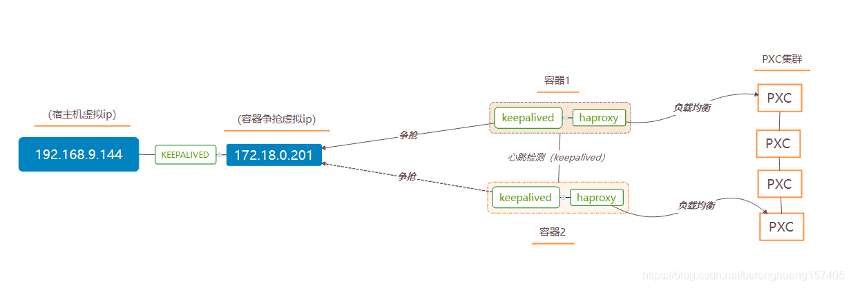 docker绑核 性能 docker haproxy keepalived_ubuntu